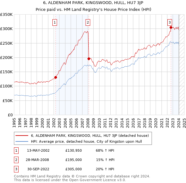 6, ALDENHAM PARK, KINGSWOOD, HULL, HU7 3JP: Price paid vs HM Land Registry's House Price Index