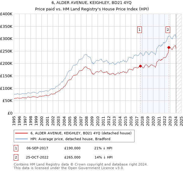 6, ALDER AVENUE, KEIGHLEY, BD21 4YQ: Price paid vs HM Land Registry's House Price Index