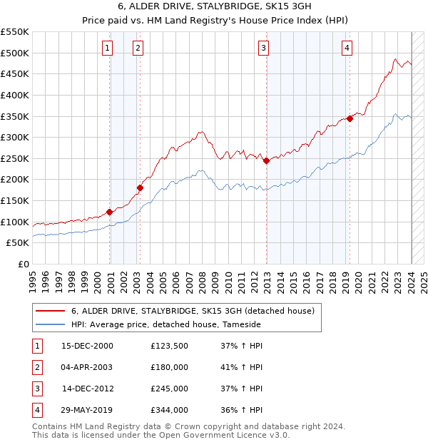 6, ALDER DRIVE, STALYBRIDGE, SK15 3GH: Price paid vs HM Land Registry's House Price Index