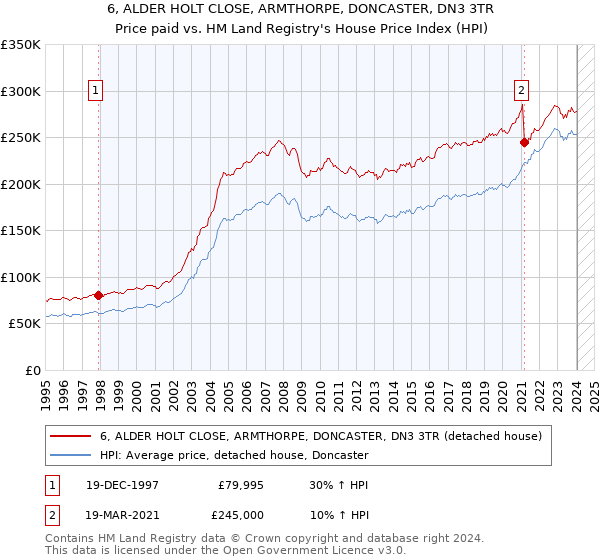 6, ALDER HOLT CLOSE, ARMTHORPE, DONCASTER, DN3 3TR: Price paid vs HM Land Registry's House Price Index