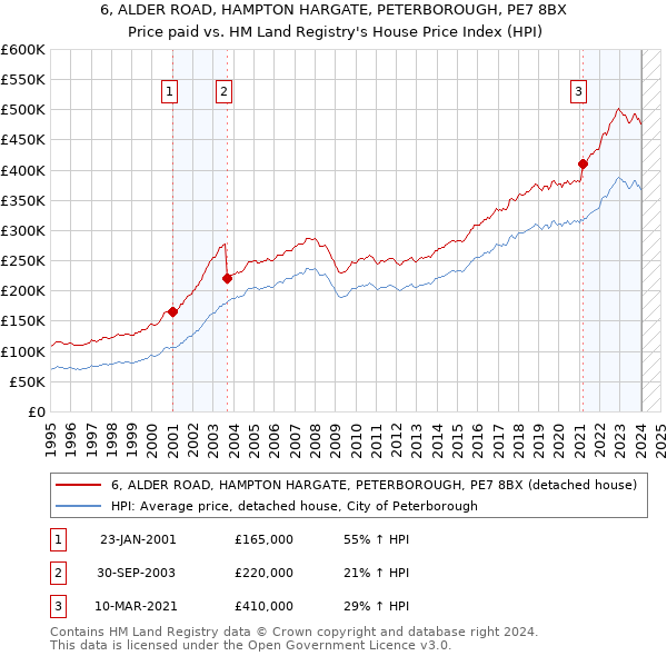 6, ALDER ROAD, HAMPTON HARGATE, PETERBOROUGH, PE7 8BX: Price paid vs HM Land Registry's House Price Index