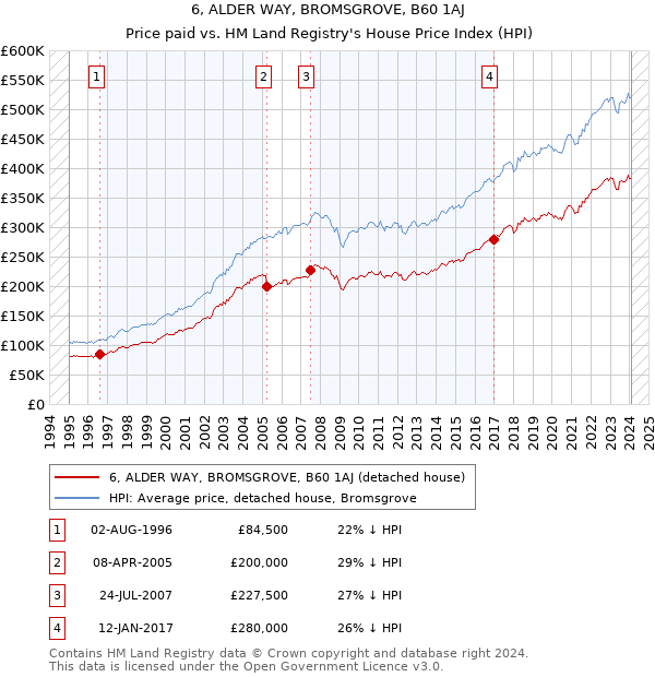 6, ALDER WAY, BROMSGROVE, B60 1AJ: Price paid vs HM Land Registry's House Price Index
