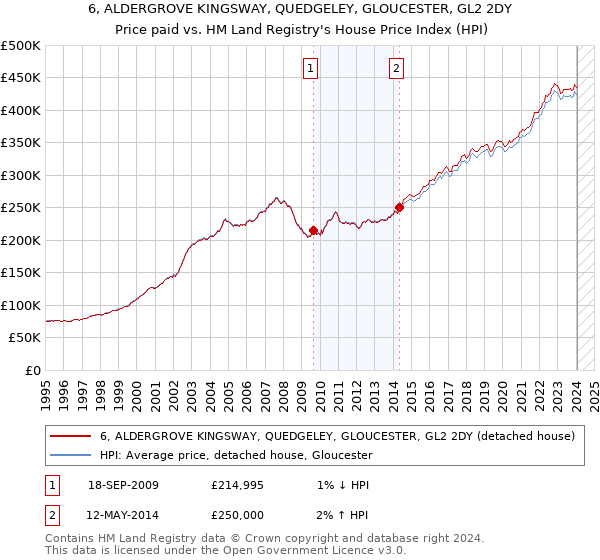 6, ALDERGROVE KINGSWAY, QUEDGELEY, GLOUCESTER, GL2 2DY: Price paid vs HM Land Registry's House Price Index
