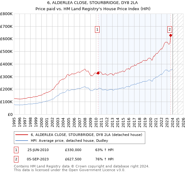 6, ALDERLEA CLOSE, STOURBRIDGE, DY8 2LA: Price paid vs HM Land Registry's House Price Index