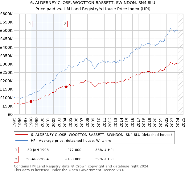 6, ALDERNEY CLOSE, WOOTTON BASSETT, SWINDON, SN4 8LU: Price paid vs HM Land Registry's House Price Index