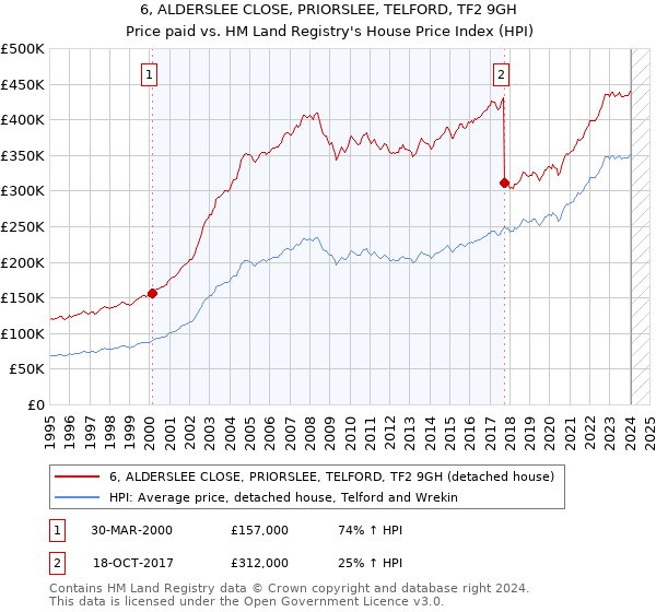 6, ALDERSLEE CLOSE, PRIORSLEE, TELFORD, TF2 9GH: Price paid vs HM Land Registry's House Price Index