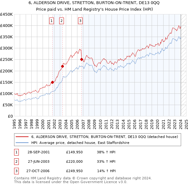 6, ALDERSON DRIVE, STRETTON, BURTON-ON-TRENT, DE13 0QQ: Price paid vs HM Land Registry's House Price Index