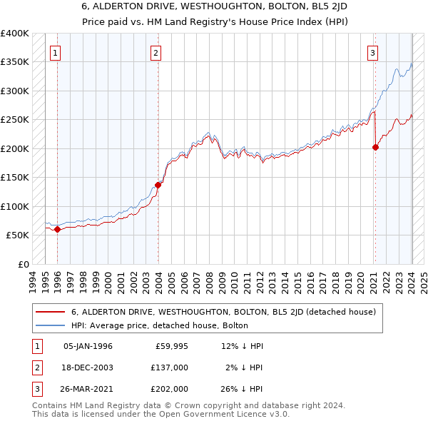 6, ALDERTON DRIVE, WESTHOUGHTON, BOLTON, BL5 2JD: Price paid vs HM Land Registry's House Price Index