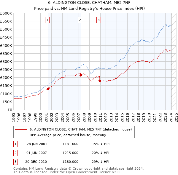 6, ALDINGTON CLOSE, CHATHAM, ME5 7NF: Price paid vs HM Land Registry's House Price Index