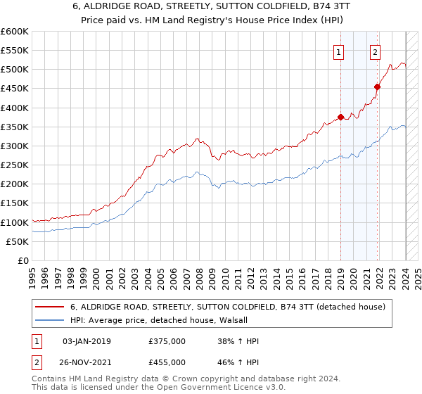 6, ALDRIDGE ROAD, STREETLY, SUTTON COLDFIELD, B74 3TT: Price paid vs HM Land Registry's House Price Index