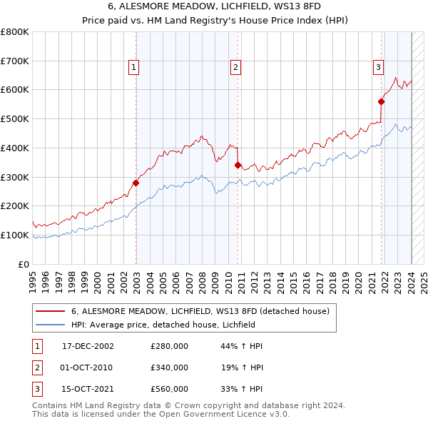 6, ALESMORE MEADOW, LICHFIELD, WS13 8FD: Price paid vs HM Land Registry's House Price Index