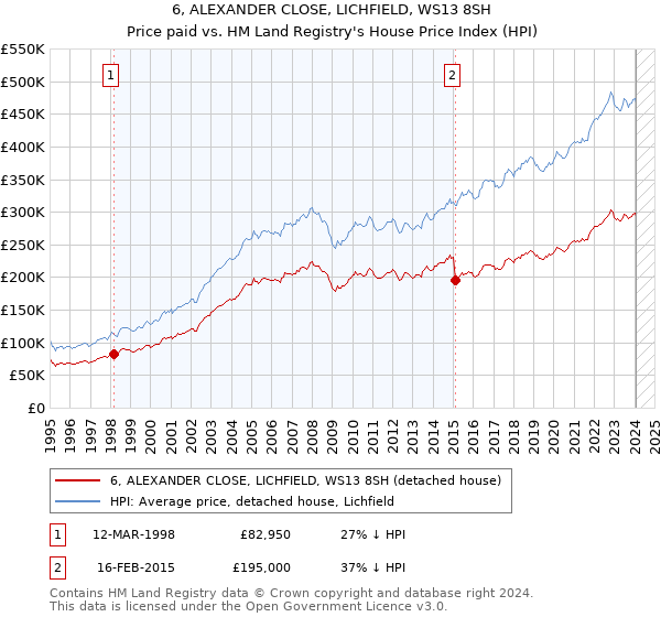 6, ALEXANDER CLOSE, LICHFIELD, WS13 8SH: Price paid vs HM Land Registry's House Price Index