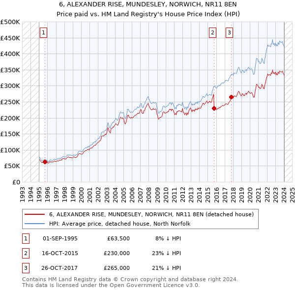 6, ALEXANDER RISE, MUNDESLEY, NORWICH, NR11 8EN: Price paid vs HM Land Registry's House Price Index