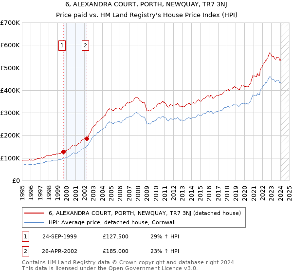 6, ALEXANDRA COURT, PORTH, NEWQUAY, TR7 3NJ: Price paid vs HM Land Registry's House Price Index