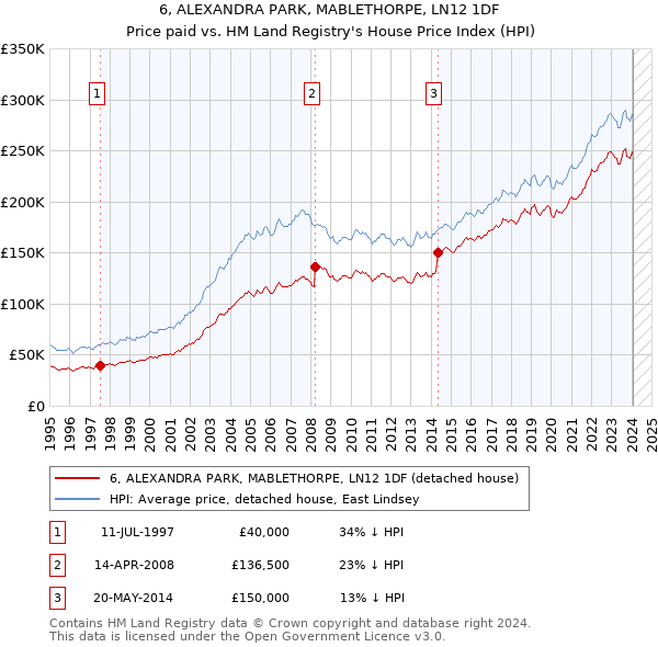 6, ALEXANDRA PARK, MABLETHORPE, LN12 1DF: Price paid vs HM Land Registry's House Price Index