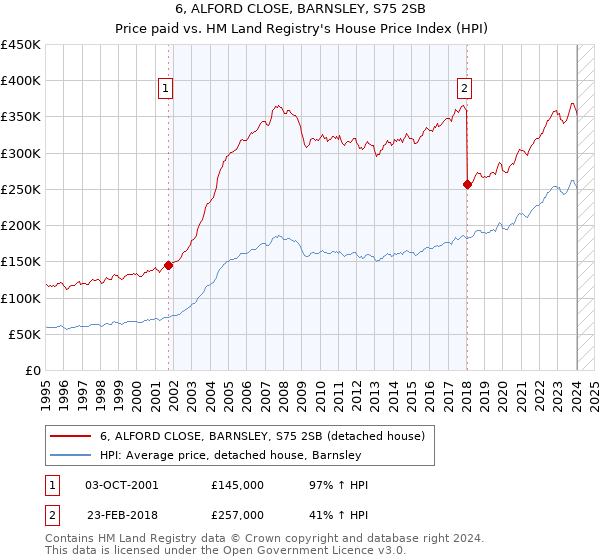6, ALFORD CLOSE, BARNSLEY, S75 2SB: Price paid vs HM Land Registry's House Price Index