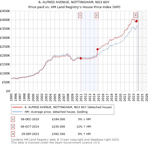 6, ALFRED AVENUE, NOTTINGHAM, NG3 6GY: Price paid vs HM Land Registry's House Price Index