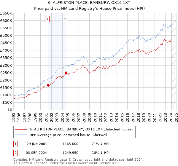 6, ALFRISTON PLACE, BANBURY, OX16 1XT: Price paid vs HM Land Registry's House Price Index