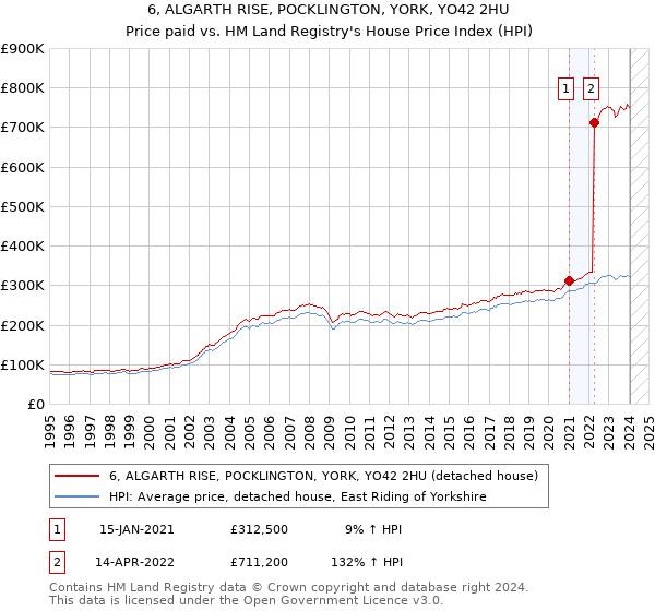 6, ALGARTH RISE, POCKLINGTON, YORK, YO42 2HU: Price paid vs HM Land Registry's House Price Index