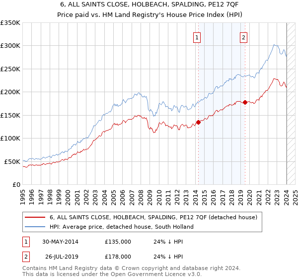 6, ALL SAINTS CLOSE, HOLBEACH, SPALDING, PE12 7QF: Price paid vs HM Land Registry's House Price Index