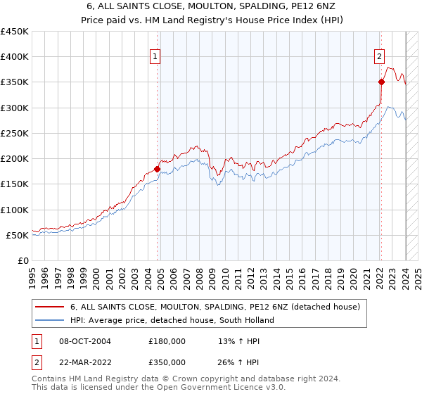 6, ALL SAINTS CLOSE, MOULTON, SPALDING, PE12 6NZ: Price paid vs HM Land Registry's House Price Index