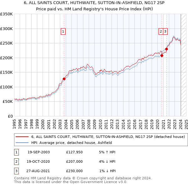 6, ALL SAINTS COURT, HUTHWAITE, SUTTON-IN-ASHFIELD, NG17 2SP: Price paid vs HM Land Registry's House Price Index