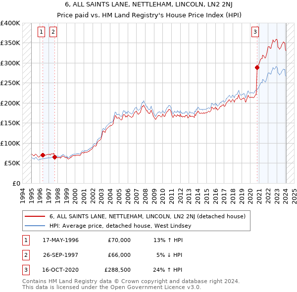 6, ALL SAINTS LANE, NETTLEHAM, LINCOLN, LN2 2NJ: Price paid vs HM Land Registry's House Price Index