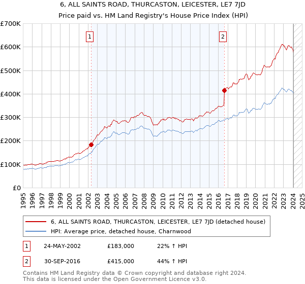 6, ALL SAINTS ROAD, THURCASTON, LEICESTER, LE7 7JD: Price paid vs HM Land Registry's House Price Index