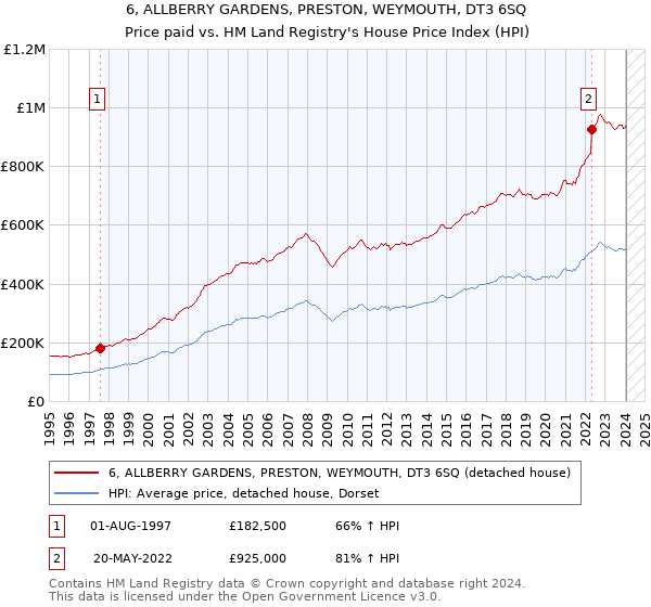 6, ALLBERRY GARDENS, PRESTON, WEYMOUTH, DT3 6SQ: Price paid vs HM Land Registry's House Price Index
