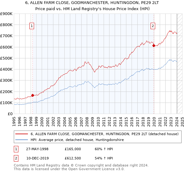 6, ALLEN FARM CLOSE, GODMANCHESTER, HUNTINGDON, PE29 2LT: Price paid vs HM Land Registry's House Price Index