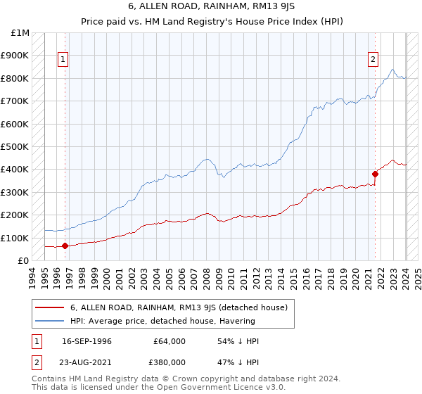 6, ALLEN ROAD, RAINHAM, RM13 9JS: Price paid vs HM Land Registry's House Price Index