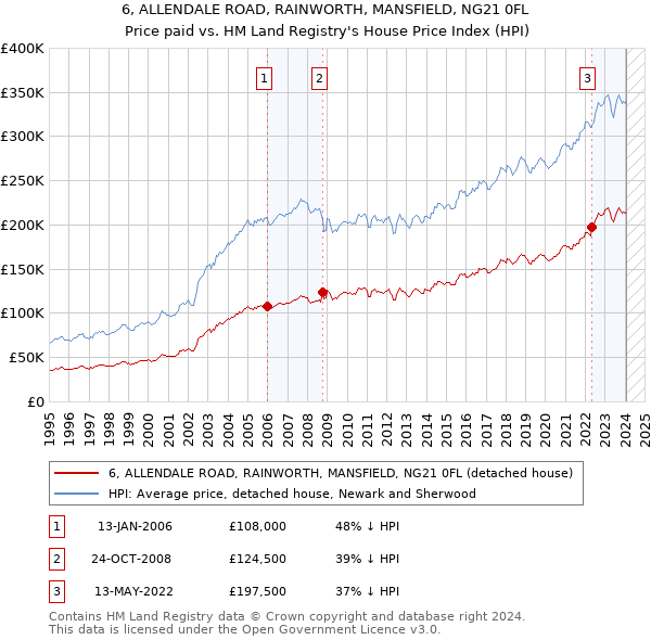 6, ALLENDALE ROAD, RAINWORTH, MANSFIELD, NG21 0FL: Price paid vs HM Land Registry's House Price Index