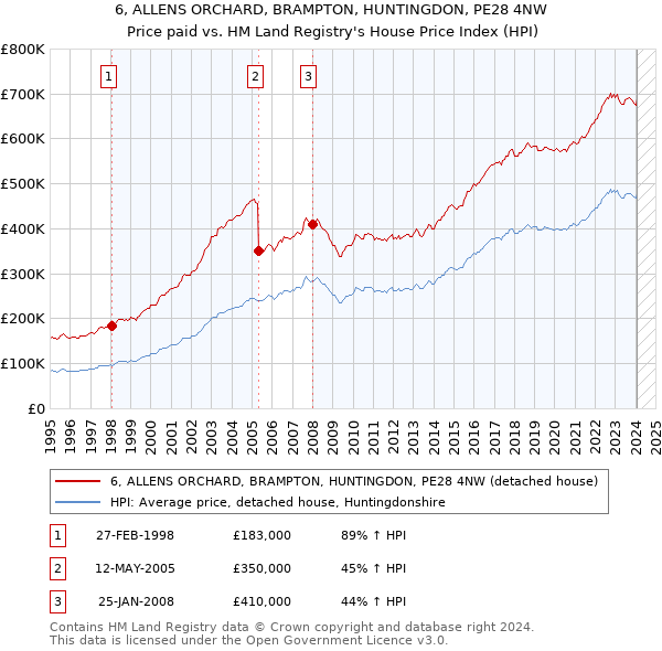 6, ALLENS ORCHARD, BRAMPTON, HUNTINGDON, PE28 4NW: Price paid vs HM Land Registry's House Price Index