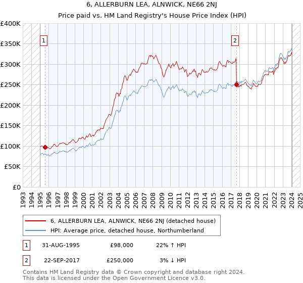 6, ALLERBURN LEA, ALNWICK, NE66 2NJ: Price paid vs HM Land Registry's House Price Index