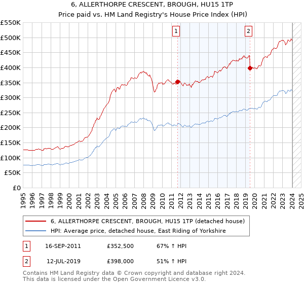 6, ALLERTHORPE CRESCENT, BROUGH, HU15 1TP: Price paid vs HM Land Registry's House Price Index