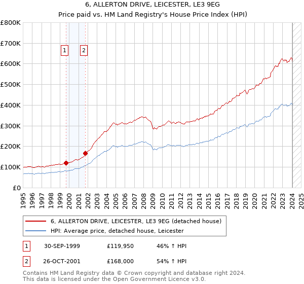 6, ALLERTON DRIVE, LEICESTER, LE3 9EG: Price paid vs HM Land Registry's House Price Index