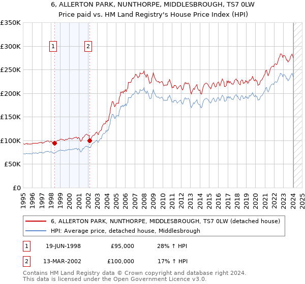 6, ALLERTON PARK, NUNTHORPE, MIDDLESBROUGH, TS7 0LW: Price paid vs HM Land Registry's House Price Index