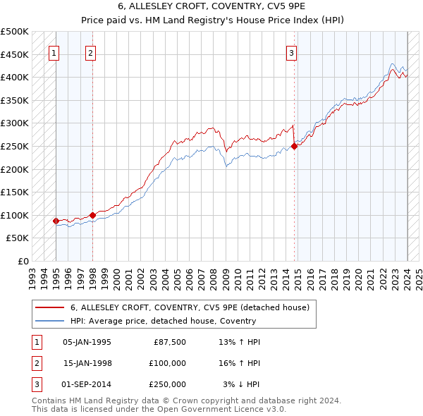 6, ALLESLEY CROFT, COVENTRY, CV5 9PE: Price paid vs HM Land Registry's House Price Index