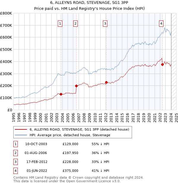 6, ALLEYNS ROAD, STEVENAGE, SG1 3PP: Price paid vs HM Land Registry's House Price Index