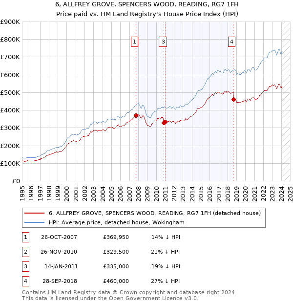 6, ALLFREY GROVE, SPENCERS WOOD, READING, RG7 1FH: Price paid vs HM Land Registry's House Price Index
