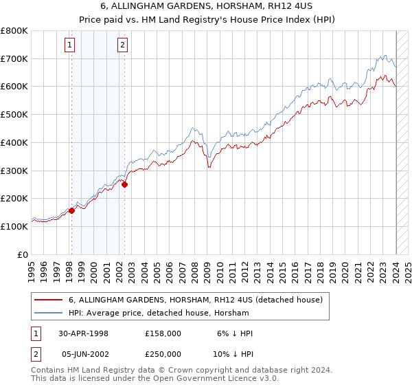 6, ALLINGHAM GARDENS, HORSHAM, RH12 4US: Price paid vs HM Land Registry's House Price Index