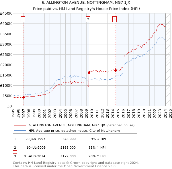 6, ALLINGTON AVENUE, NOTTINGHAM, NG7 1JX: Price paid vs HM Land Registry's House Price Index