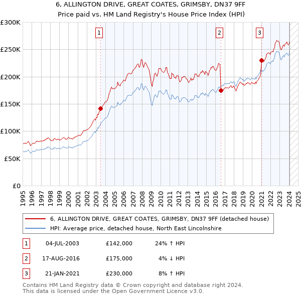 6, ALLINGTON DRIVE, GREAT COATES, GRIMSBY, DN37 9FF: Price paid vs HM Land Registry's House Price Index