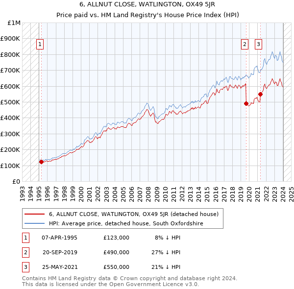 6, ALLNUT CLOSE, WATLINGTON, OX49 5JR: Price paid vs HM Land Registry's House Price Index