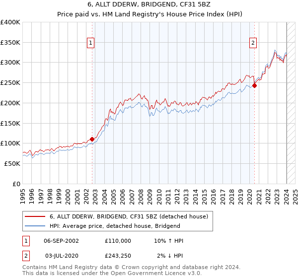 6, ALLT DDERW, BRIDGEND, CF31 5BZ: Price paid vs HM Land Registry's House Price Index