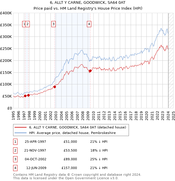 6, ALLT Y CARNE, GOODWICK, SA64 0AT: Price paid vs HM Land Registry's House Price Index