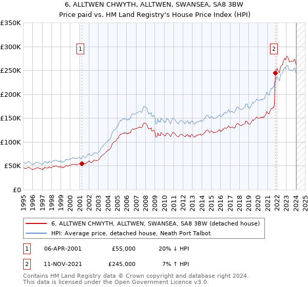 6, ALLTWEN CHWYTH, ALLTWEN, SWANSEA, SA8 3BW: Price paid vs HM Land Registry's House Price Index