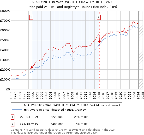 6, ALLYINGTON WAY, WORTH, CRAWLEY, RH10 7WA: Price paid vs HM Land Registry's House Price Index