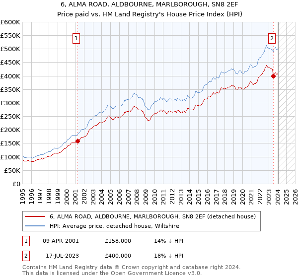 6, ALMA ROAD, ALDBOURNE, MARLBOROUGH, SN8 2EF: Price paid vs HM Land Registry's House Price Index