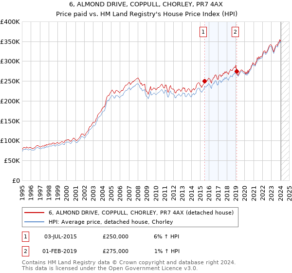 6, ALMOND DRIVE, COPPULL, CHORLEY, PR7 4AX: Price paid vs HM Land Registry's House Price Index
